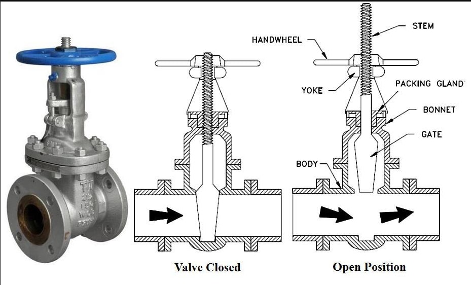 Industrial Valve Design